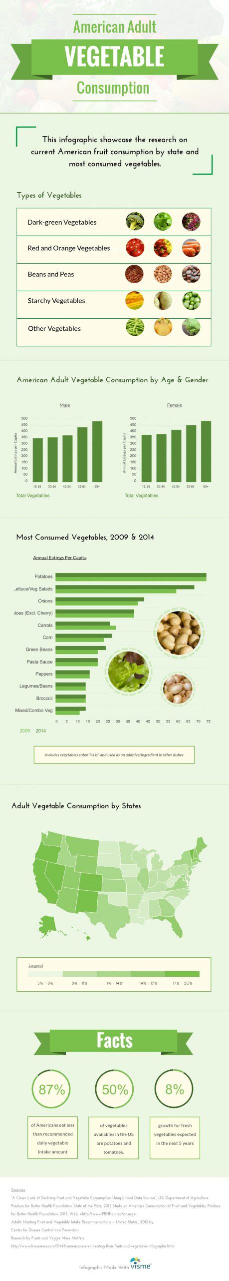American Vegetable Consumption Infographic Visme