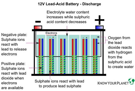 Heres How You Can Make A New Lead Acid Battery Out Of Your