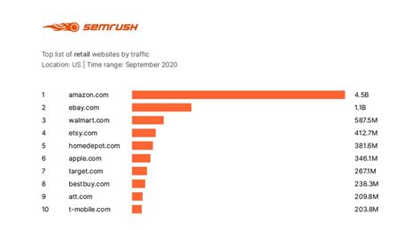 Top The Most Visited Websites In The Us Top Websites Edition