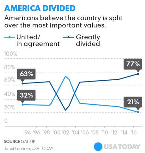 Poll Americans Feel More Divided Than Ever
