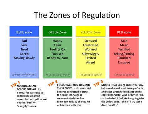 Zones Of Regulation Chart Pdf