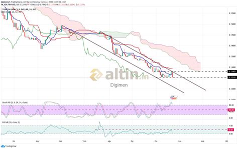 Ayrıca belli başlı bütün çapraz. Tl Dolar grafiği.. (Digimen) - Altin.in