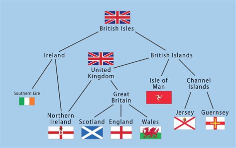 British Isles Vs Great Britain Vs United Kingdom Explained