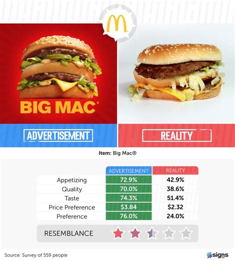 These Are The Fast Food Chains Whose Items Look Exactly Like You See In Ads