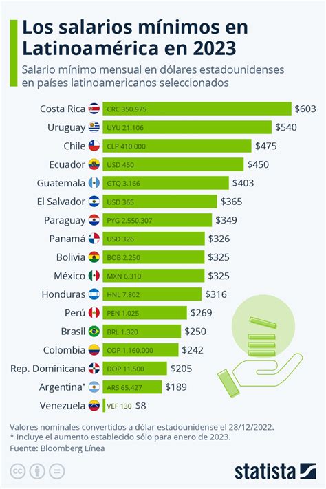 Salario Mínimo Panamá En El Puesto 8 De Latinoamérica