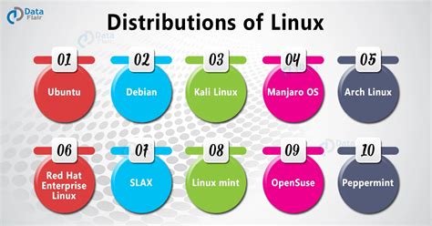 Distributions Of Linux Linux Distros Dataflair