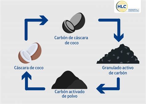 ¿qué Es El Carbón Activado Y Para Qué Sirve Blog Hlc Ingeniería Y