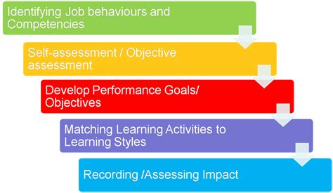 How To Create A Personal Development Plan For Performance Reviews