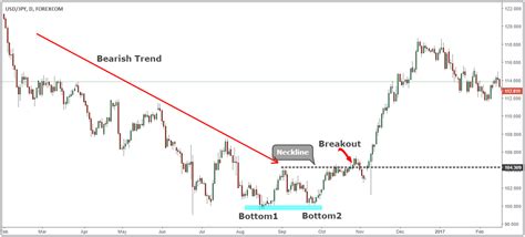 Double Bottom Chart Pattern Strategy