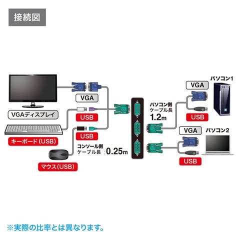 パソコン自動切替器（21・usb）｜サンプル無料貸出対応 Sw Kvm2lun2 サンワダイレクト