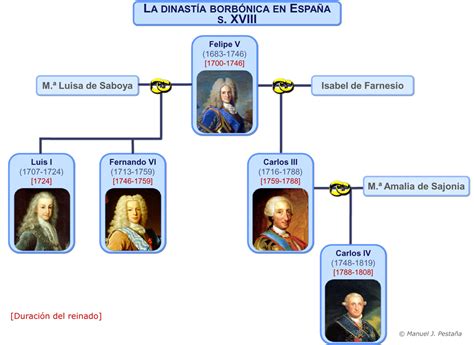 España Borbon Dinastia