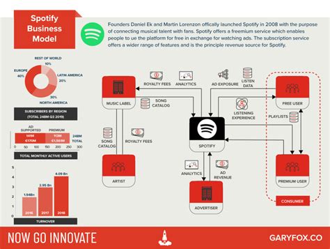 spotify business model example | Business model example, Business model canvas, Revenue model