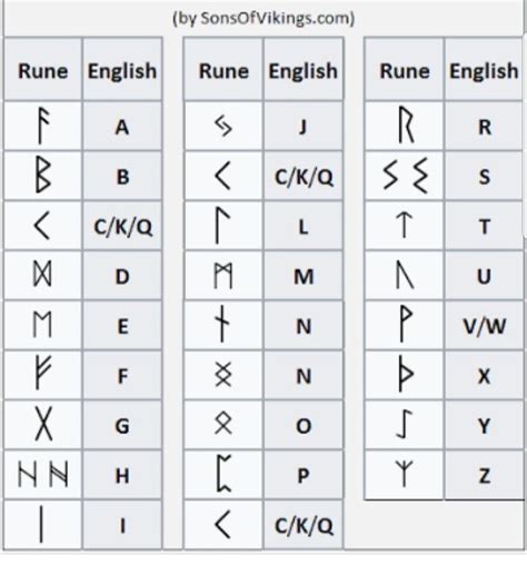 Runic Alphabet Alphabet Words Rune Symbols And Meanings Alphabet