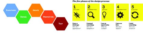 On The Left The Design Thinking Process Stanford S D School Source Download Scientific