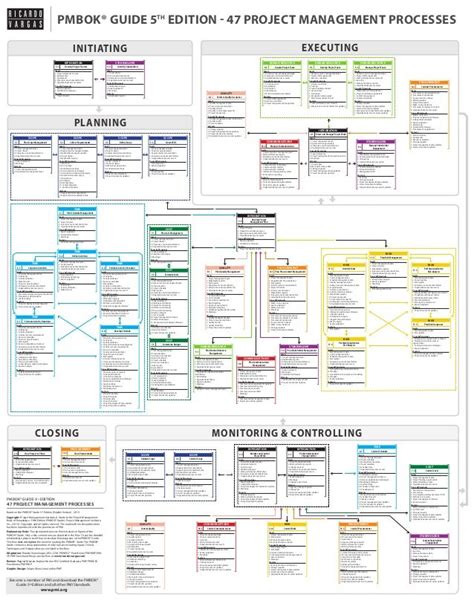 Hi, i have the latest pmbok in pdf version and i could access it using my pmi password. 47 project management processes - Google Search | Project ...