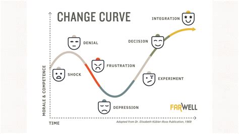 Free Kübler Ross Change Curve Change Management Tool Download For