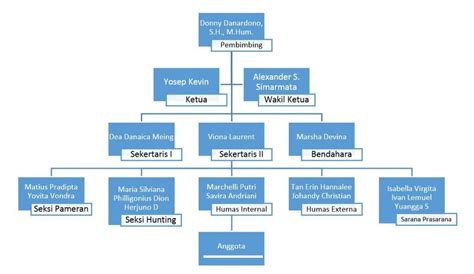 Contoh Bagan Struktur Organisasi