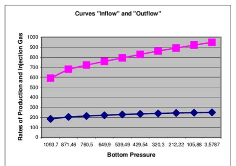 Curve Inflow And Outflow Of Well Download Scientific Diagram