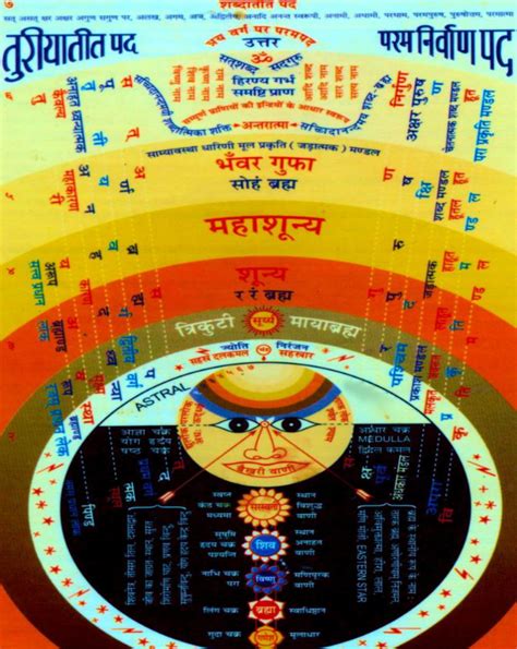 Sant Mat Radhasoami Charts Of The Heavens Sant Mat And Gnostic