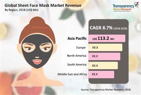 Global Sheet Face Masks Market Is Set To Expand At A Cagr Of 87