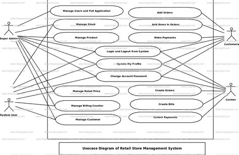 Retail Store Management System Er Diagram Freeproject