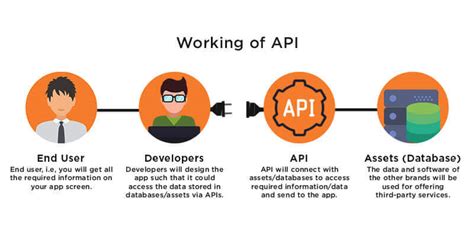 Guide To Api Development Tools Working And Best Practices