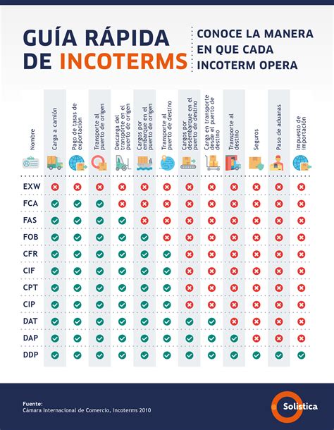 Historia De Los Incoterms Infografia Infographic Con Images And