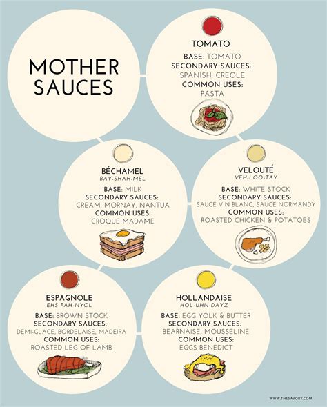 Learn How To Make The 5 Classic Sauces The Mother Sauces Are The