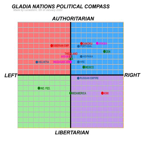 Gladia Nations Political Compass And Government Rdatblock