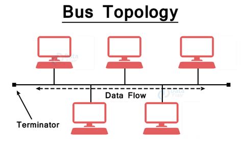 Network Topologies DataFlair