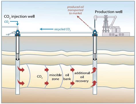 Enhanced Oil Recovery Eor By Co2 Injection With Some Storage Of