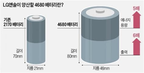 Lg엔솔 배터리大戰 승기 잡았다테슬라용 4680 업계 최초 양산 한국경제