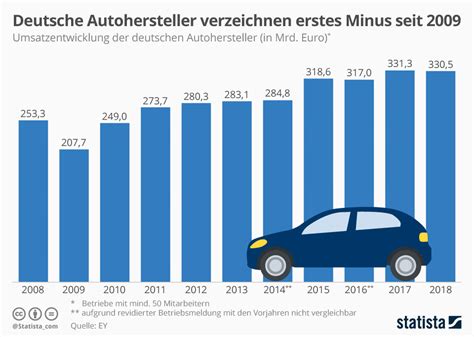 Infografik Deutsche Autohersteller Verzeichnen Erstes Minus Seit