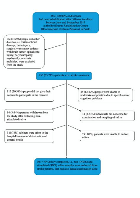 Study Population Flow Chart Nws Non Stimulated Whole Saliva Sws