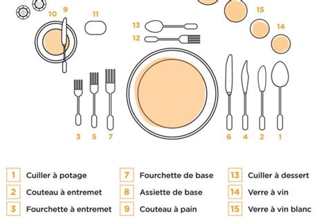 L'art de la table est un art très stricte, en particulier quand on parle de couverts. mettre le couvert