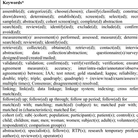 Keywords For Concept Extraction Download Scientific Diagram