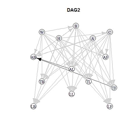 Direct Acyclic Graph At Sample Size 100 Download Scientific Diagram