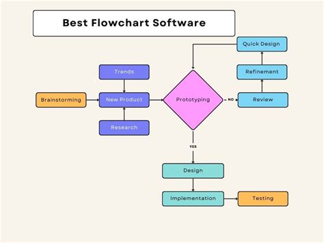 7 Best Flowchart Software In 2024 Free And Paid
