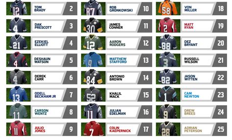 The Nfls 25 Top Selling Jerseys List In May Was Full Of Surprises Including The Top Spot