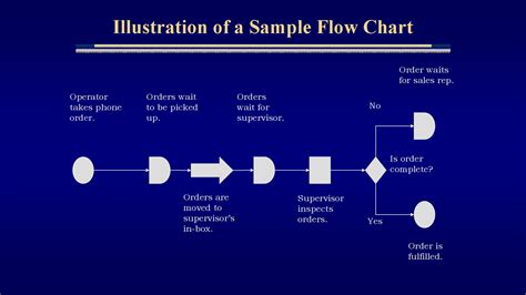 Process Flow Chart Template Excel Download Sample Excel Templates