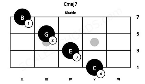 Cmaj7 Ukulele Chord C Major Seventh Scales Chords