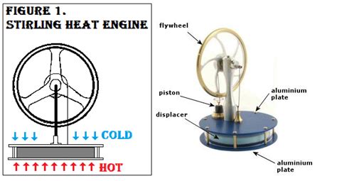 Stirling Heat Engine Body Page
