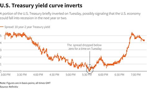 Explainer Us Yield Curve Inversion What Is It Telling Us Reuters