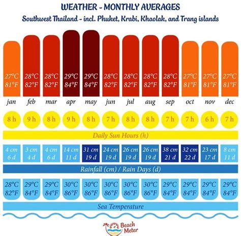Annual Weather Chart For Southwest Thailand On The Andaman Sea Side