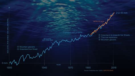 Nasa Led Study Reveals The Causes Of Sea Level Rise Since 1900 Nasa