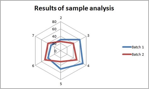 Alternative radar chart qlik community. Rader - A class for writing Excel Rader charts.