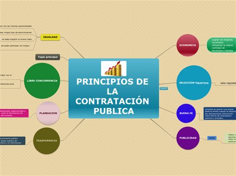 Principios De La ContrataciÓn Publica Mind Map