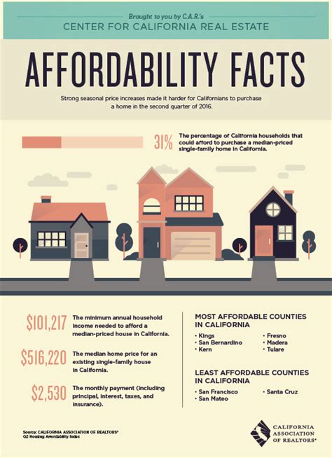 Affordability Facts All East Bay Properties
