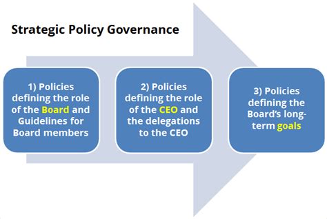 Strategic Policy Governance A System That Works For Publicly Elected