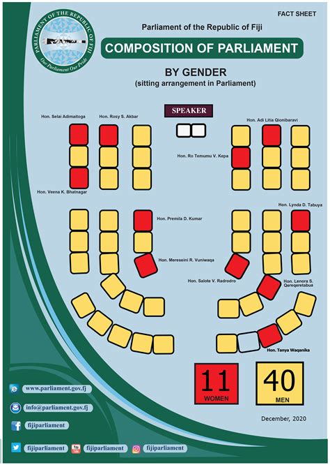 a4 composition of parliament by gender parliament of the republic of fiji